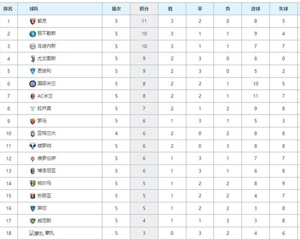 最新意甲积分榜：AC米兰击败国际米兰升至第7位，罗马3球击败黑鸡取得首胜