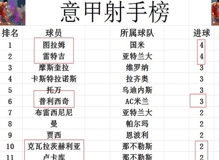 最新意甲积分报告：AC米兰首负国际米兰，都灵力压那不勒斯升至第7位相关图五