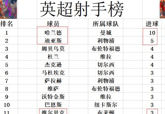 最新英超积分报告：哈兰德五场比赛中首次梅开二度，让曼城重新领先，阿森纳也回到了熟悉的位置相关图五