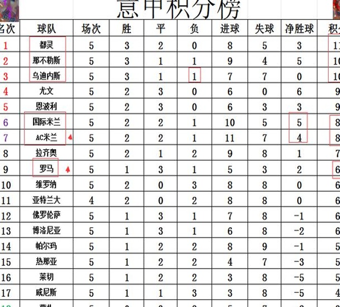 最新意甲积分报告：AC米兰首负国际米兰，都灵力压那不勒斯升至第7位相关图四