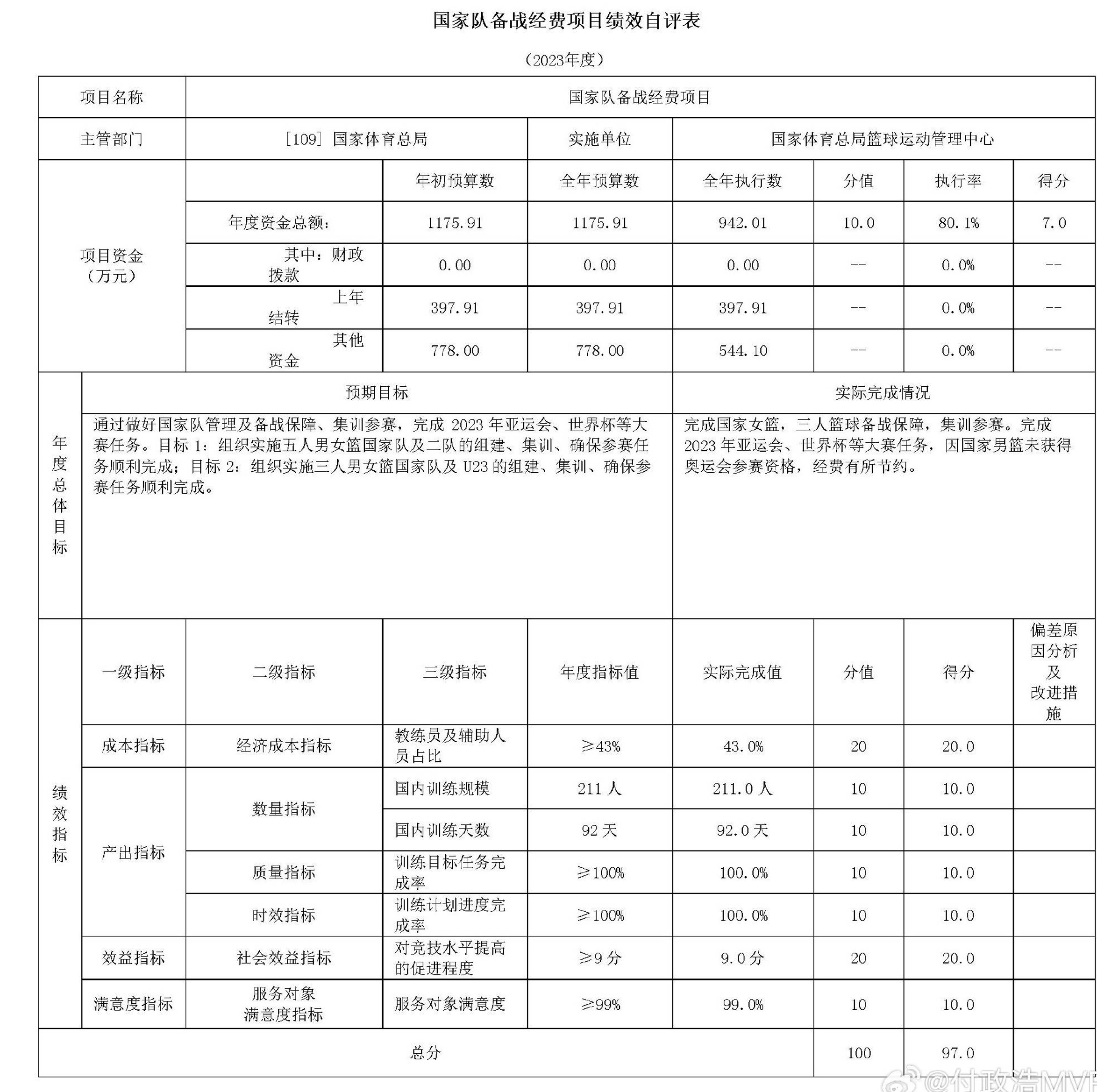 2023年篮球管理中心支出：每年6172.48万日元，比上年增加4105万日元相关图三