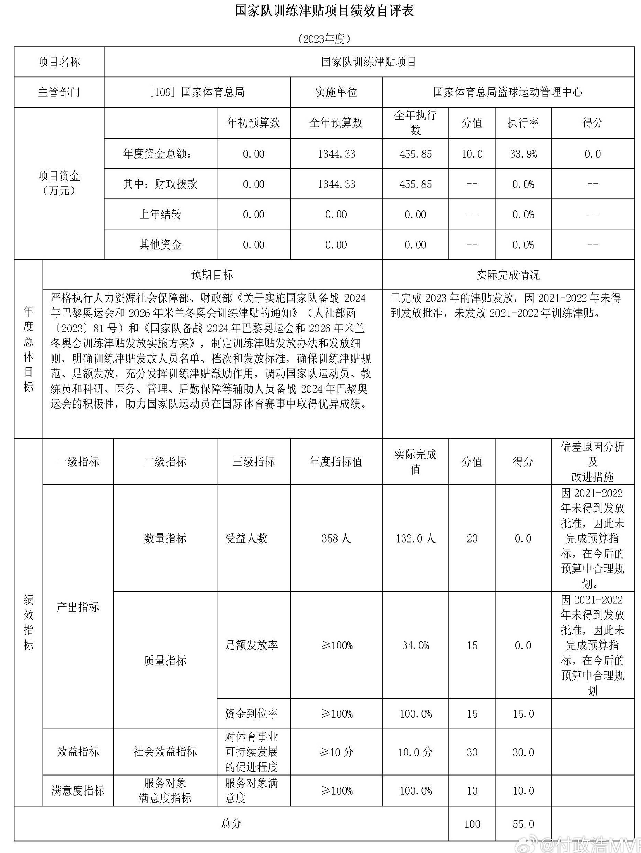 2023年篮球管理中心支出：每年6172.48万日元，比上年增加4105万日元相关图四