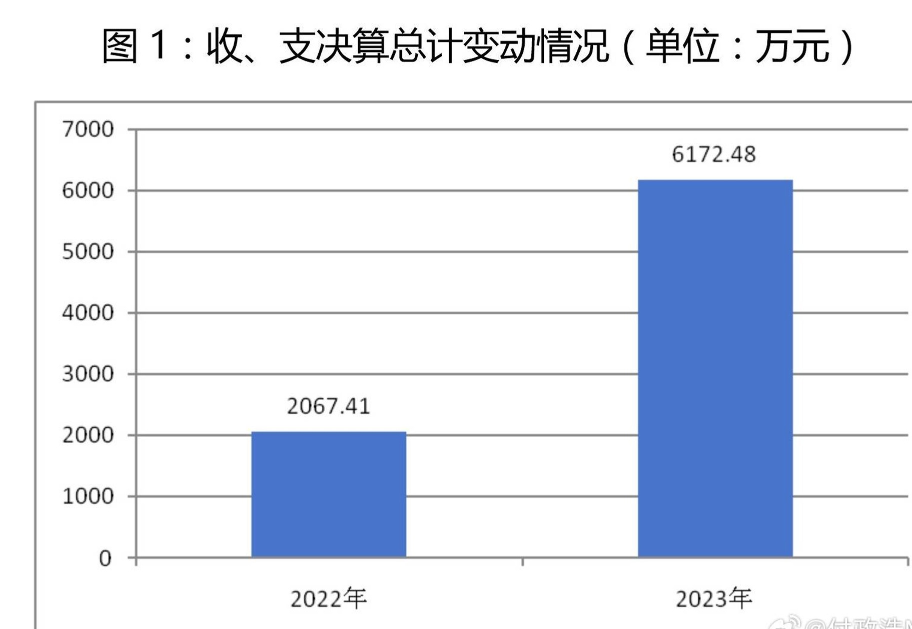 2023年篮球管理中心支出：每年6172.48万日元，比上年增加4105万日元