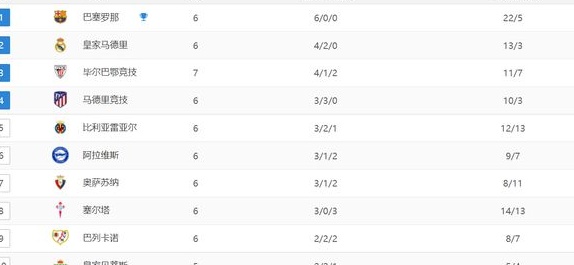 西甲西甲积分报告：赫塔菲取得平局，巴塞罗那取得令人难以置信的六连胜，马德里竞技队意外失分相关图四
