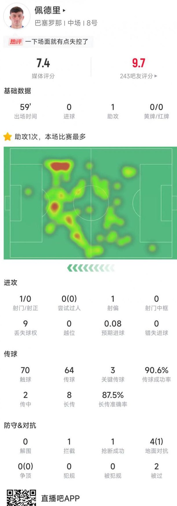 91%的传球成功率+3次关键传球，西甲盛赞佩德里本场比赛的表现：无所不在相关图二