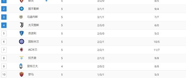 最新意甲积分战报：国米主场失利，罗马三球取胜，拉齐奥惨胜相关图四