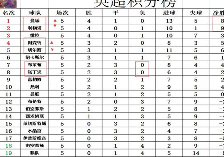 最新英超积分报告：哈兰德五场比赛中首次梅开二度，让曼城重新领先，阿森纳也回到了熟悉的位置相关图四