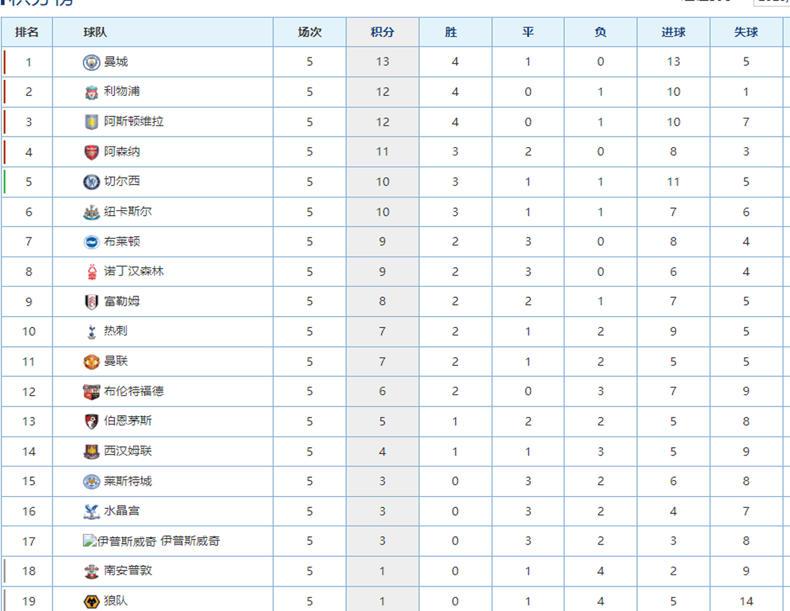 最新英超积分榜：曼城战平阿森纳稳居榜首，布莱顿开局5场不败！