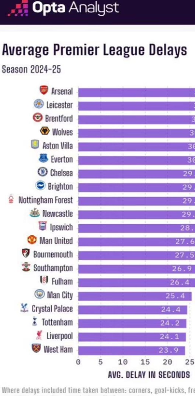OPTA  正在研究本赛季英超球队每场比赛的平均延误情况，阿森纳以31.8秒排名第一