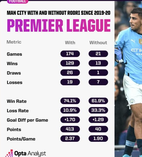 曼城在174场英超比赛中的胜率在罗德里在场时为74.1%，在他缺席时为61.9%
