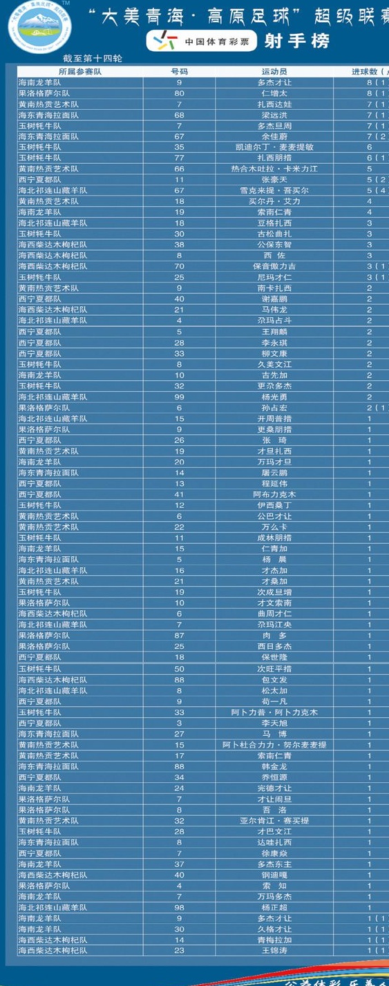 【青海高原黛美足球】青海超级联赛已经结束，玉树药业队取得领先相关图二