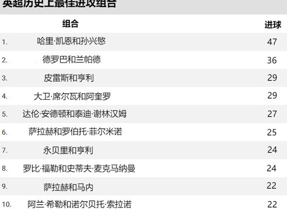 英超历史最佳进攻组合！相关图二