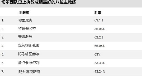 切尔西历史上执教成绩最好的8位主教练！相关图二