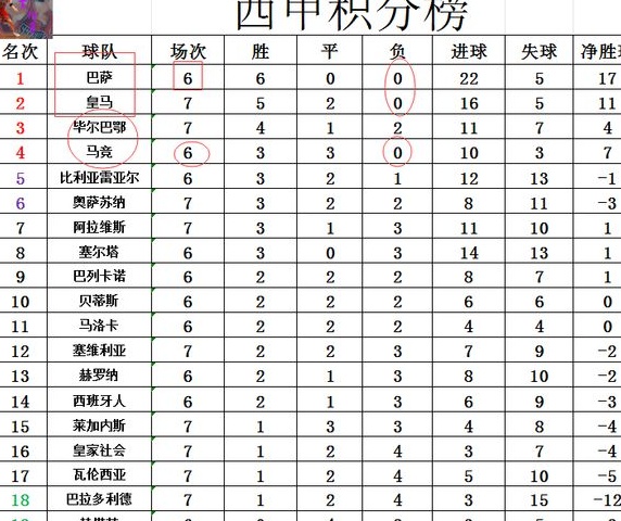 最新西甲积分报告：姆巴佩5场比赛打进6球，皇马豪取五连胜，落后巴萨1分相关图四