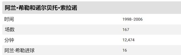 英超历史最佳进攻组合！相关图六