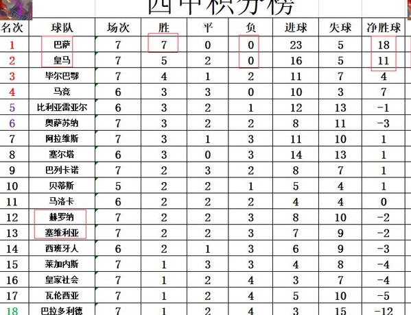 西甲最新积分报告：黑马沉没？巴塞罗那在七场比赛中取得两场胜利，在积分榜上落后皇家马德里四分相关图五