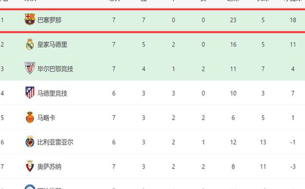 一场比赛1-0！这位36岁的超级巨星在7场比赛中攻入7球，帮助巴塞罗那以4分领先西甲，并有望击败皇马取得10连胜相关图四