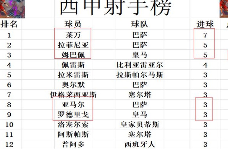 西甲最新积分报告：黑马沉没？巴塞罗那在七场比赛中取得两场胜利，在积分榜上落后皇家马德里四分相关图六