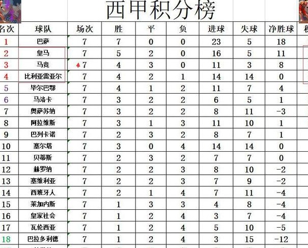 西甲最新积分报告：前锋双杀姆巴佩，前曼城球员获胜，马竞落后皇马两分相关图四