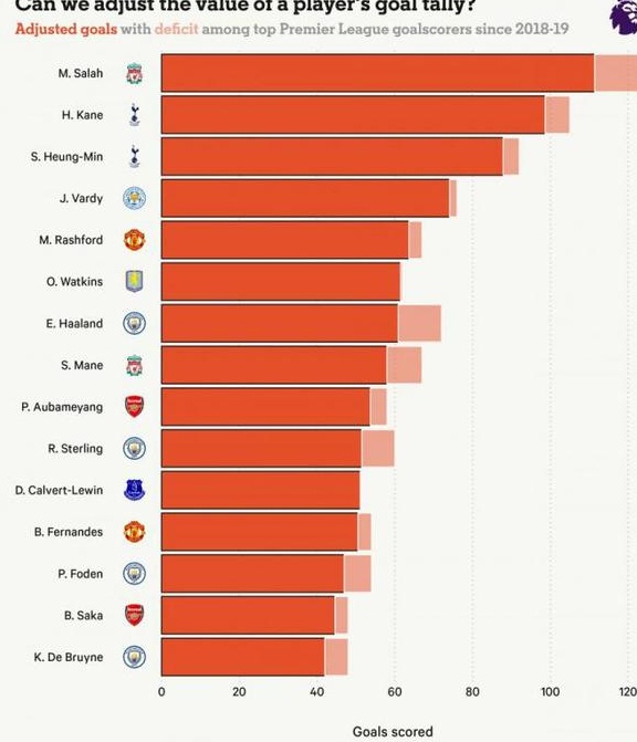 英超联赛中进球的价值各不相同，但五场比赛打进10球的哈兰德确实是一名平庸的球员相关图三
