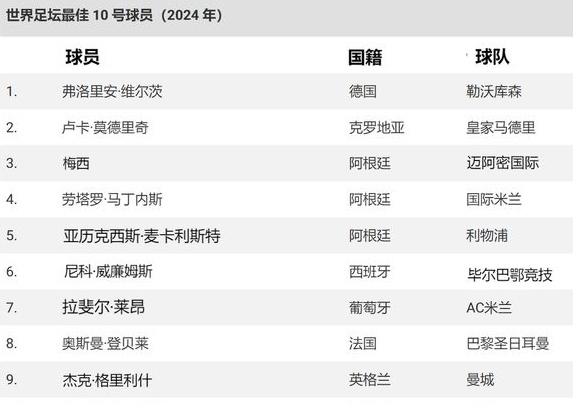 当前（2024 年）世界足球最佳10 名球员排名相关图二