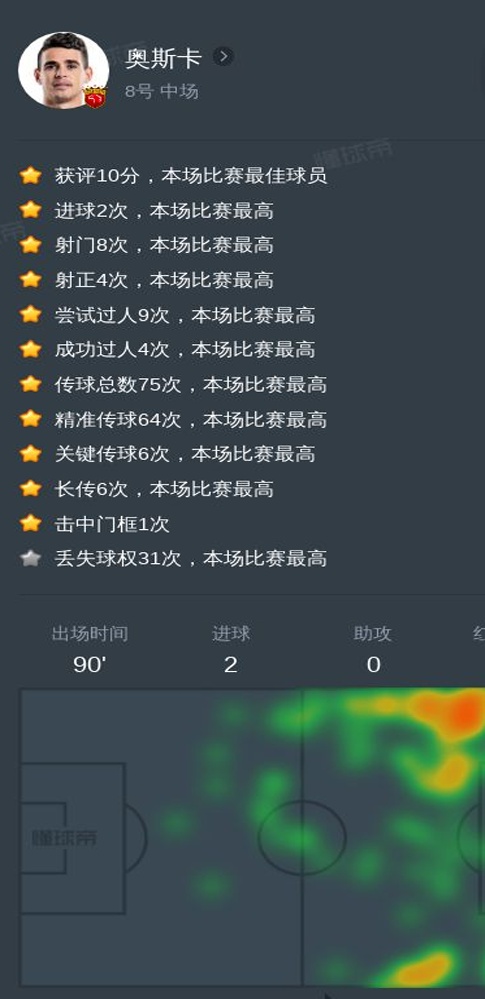 奥斯卡对阵青岛西海岸全场数据：2球，6次关键传球