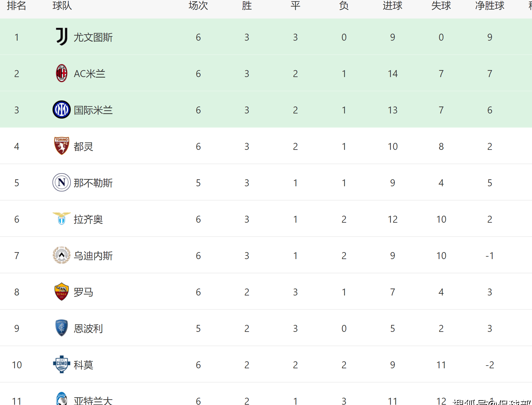 3-2！这位身材矮小的37岁法国人表现出色，四天内两连胜，让他们从第19位升至第10位，脱离了意甲降级区相关图三