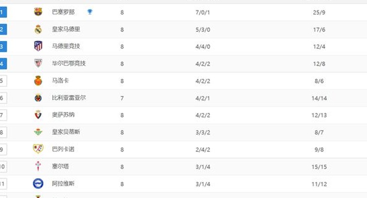 西甲最新积分报告：贝蒂斯打入制胜球，皇马补时战平，马竞八场不败相关图三