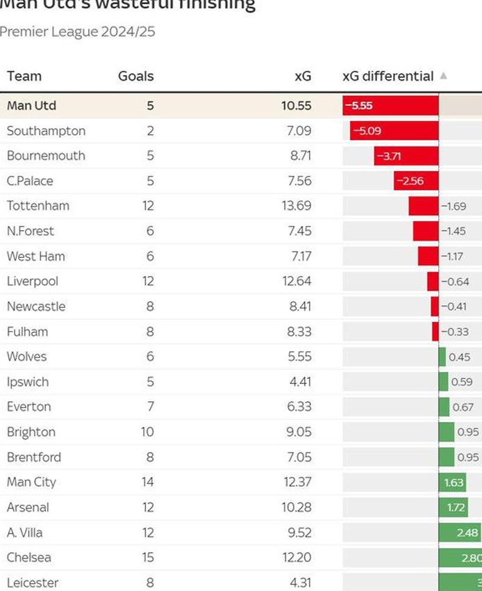 本赛季英超联赛实际预期进球排名中，蓝军排名第二，曼城排名第五，曼联垫底
