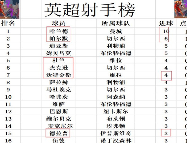 最新英超积分报告：维拉未能超越曼城，曼联在主场惨败后排名第12位相关图六