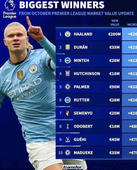 英超涨价前十名：哈兰德涨2000万，帕尔默涨1000万
