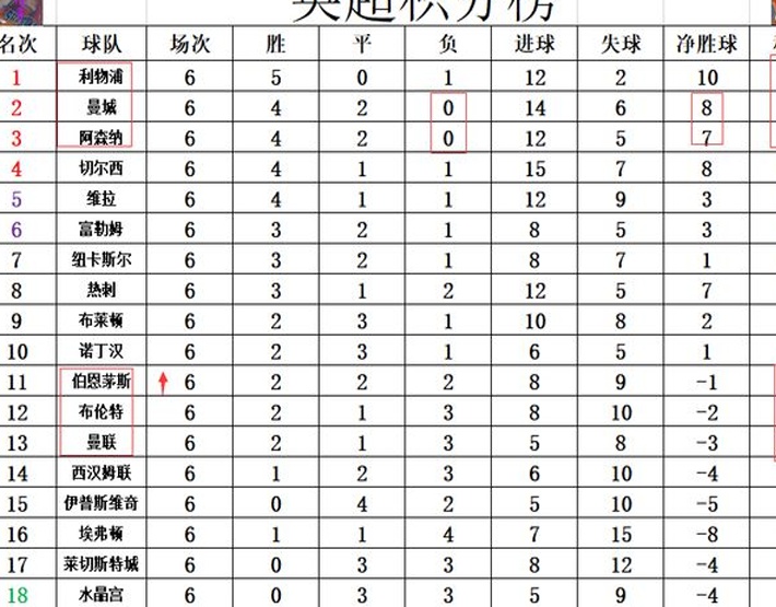 最新英超积分战报：曼联轻松击败圣徒，下半场取得领先相关图四