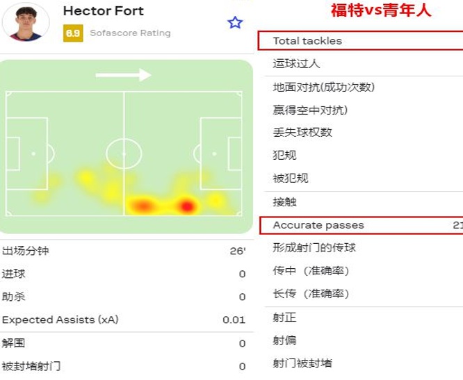 他是康德的替代者， 18岁的福特值得巴塞罗那更多的信任相关图二