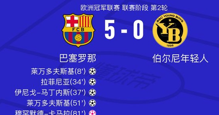 巴塞罗那vs. Young  Boys  球员评分：拉菲尼亚9.5，乌格林尼奇6.0