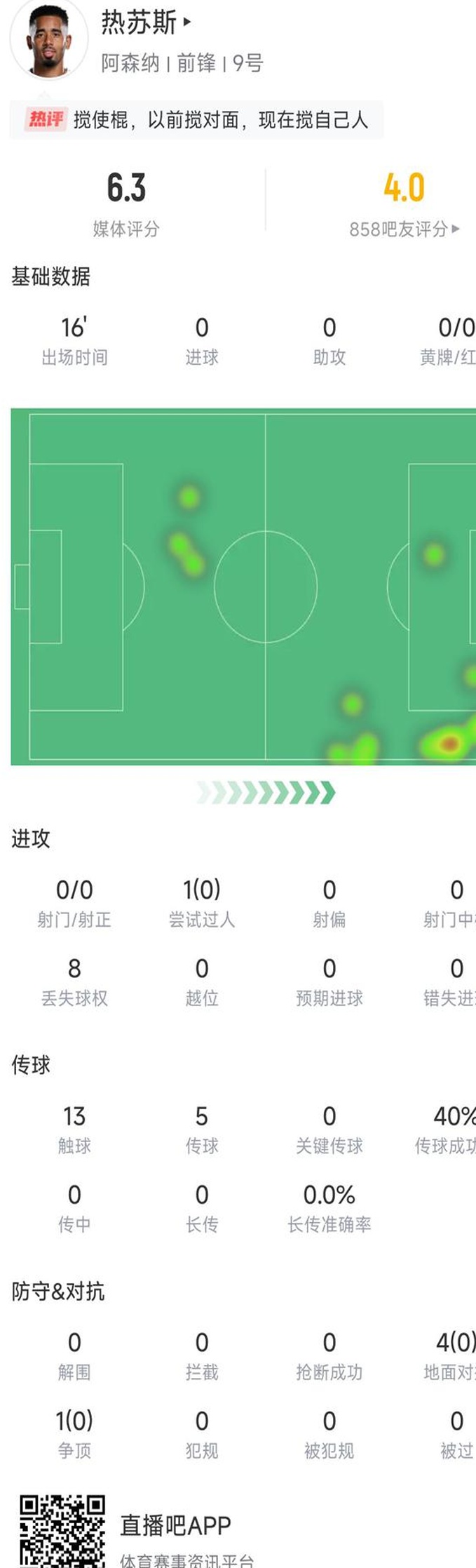 新赛季丢掉的数据惨淡， 27岁的热苏斯身价下跌了1000万美元，现身价5500万美元相关图二