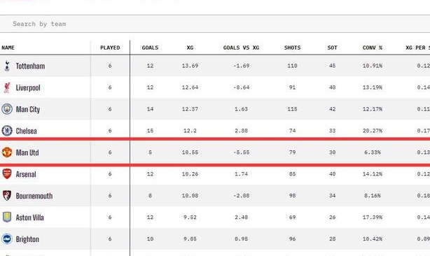 十哈格说曼联的预期进球数排在英超第三？OPTA打你脸了，实际上是5号相关图二