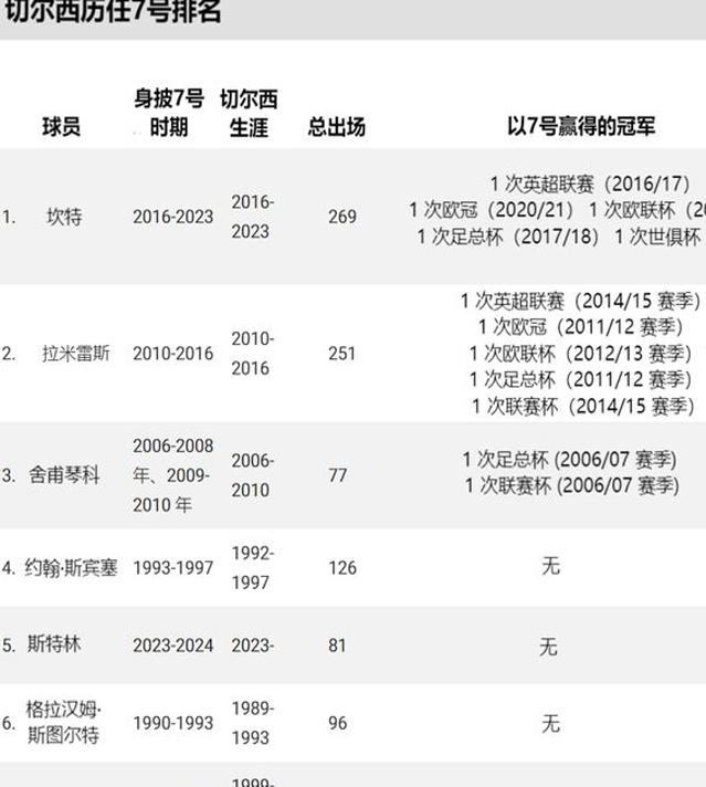 切尔西排名第7！相关图二