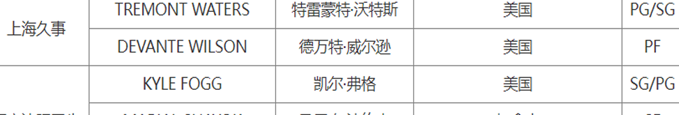 CBA官方：上海、辽宁已顺利完成沃特斯和福格的注册相关图三