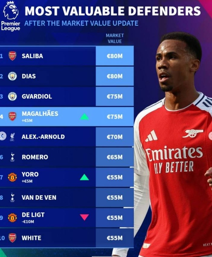 英超后卫身价榜：萨利巴领先曼城、阿森纳，与曼联并列两位