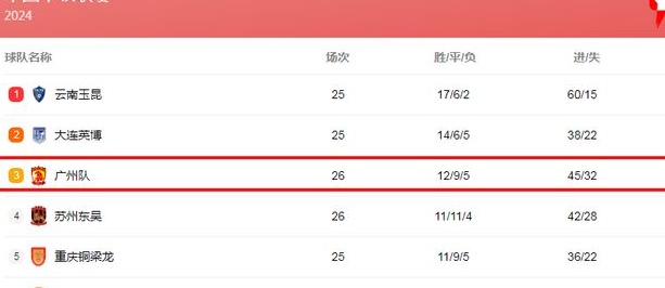 进中超没希望了？广州队陷入危机，连续两场平局，他们有跌出中甲前三的可能，如果我们没有获胜，我们将保持前四的位置