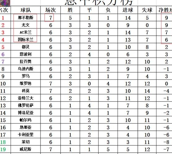 最新意甲积分报告：前曼联球员打进三球，那不勒斯超越尤文图斯和国际米兰，连续两场获胜，占据榜首相关图五