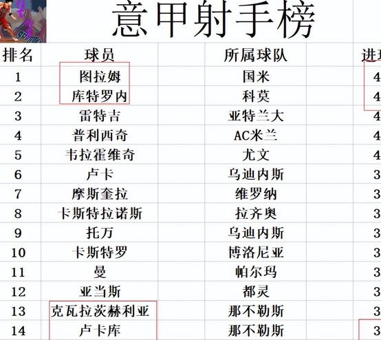 最新意甲积分报告：前曼联球员打进三球，那不勒斯超越尤文图斯和国际米兰，连续两场获胜，占据榜首相关图六