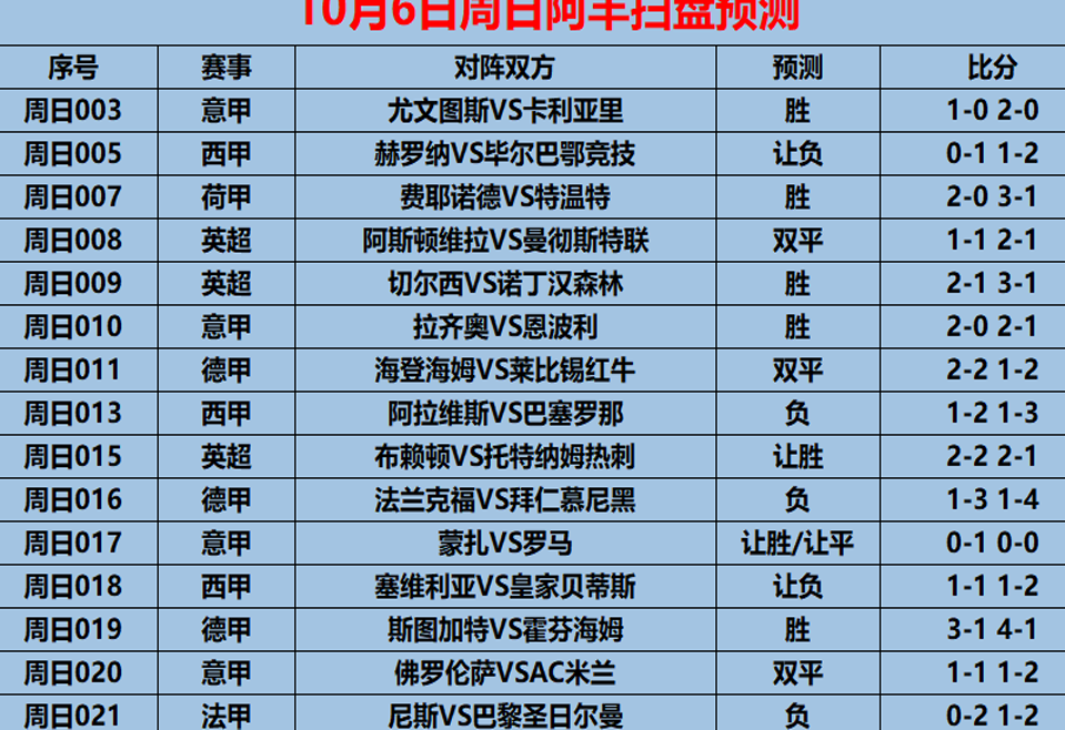 10月6日周日比赛预览：西甲皇家社会VS马德里竞技（含16场比赛）相关图五