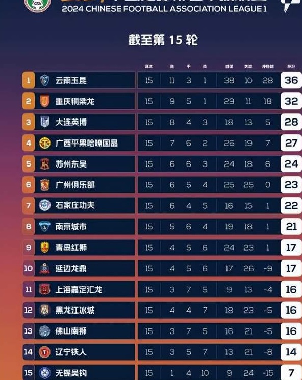 国足未来主帅人选：李金羽带队取得11场不败战绩，排名上升8位！