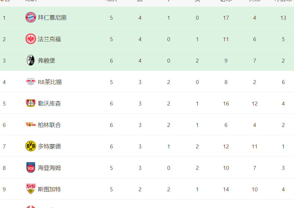 最新德甲积分报告显示，卫冕冠军后来居上，多特蒙德1-2爆冷，弗赖堡夺得勒沃库森联赛冠军相关图三