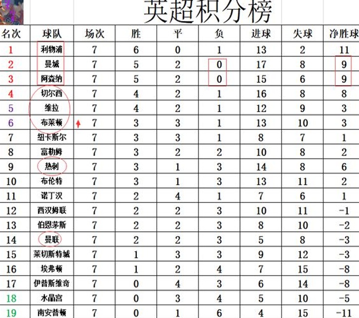 最新英超积分战报4、14！切尔西和曼联均未能获胜，布莱顿则输给了热刺相关图五