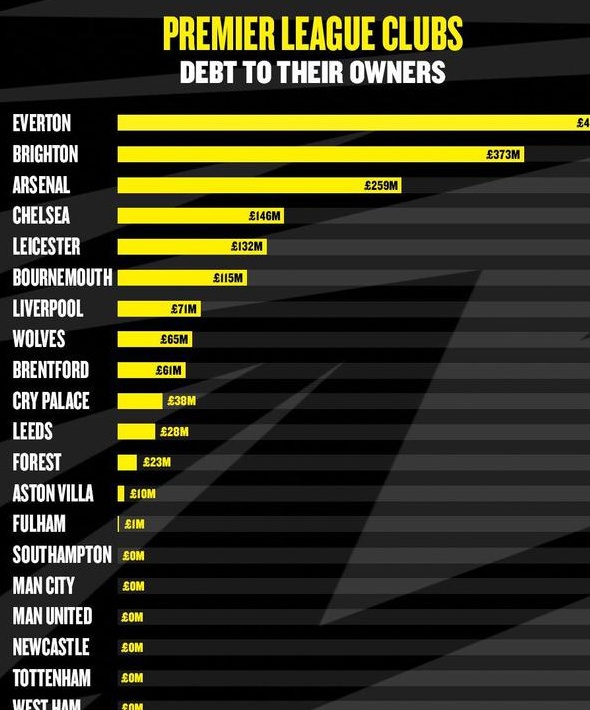 英超球队股东贷款：埃弗顿4.51 亿英镑，枪手2.59 亿英镑，曼联0