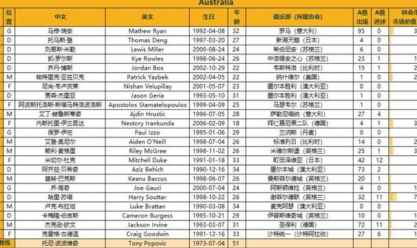 伊兰·昆达被列入澳大利亚队的23人名单，转会到德国的总价值为3715万欧元