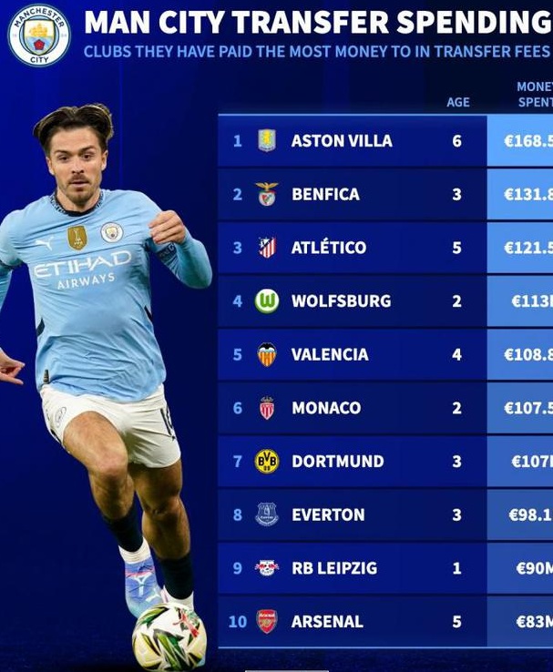 近20年收取曼城转会费榜：维拉1.685亿欧居首，本菲卡、马竞前三