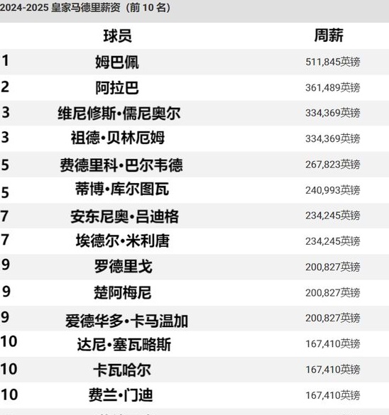 2024/25赛季皇马球星们开得都是什么汽车？相关图五